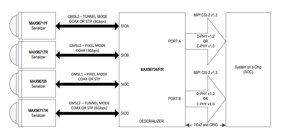 Block Diagram - Analog Devices Inc. MAX96724/F/R GMSL2/1 to CSI-2 Deserializer